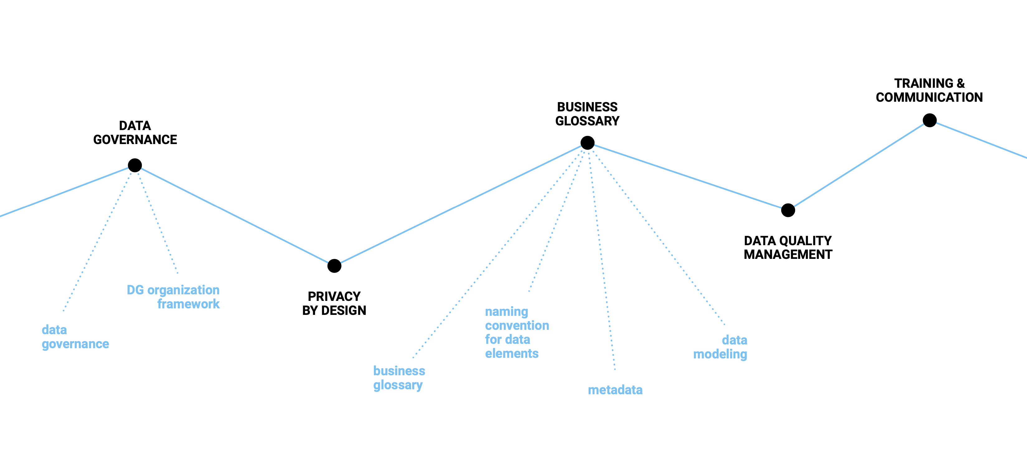 THE PILLARS OF THE DATA GOVERNANCE FRAMEWORK