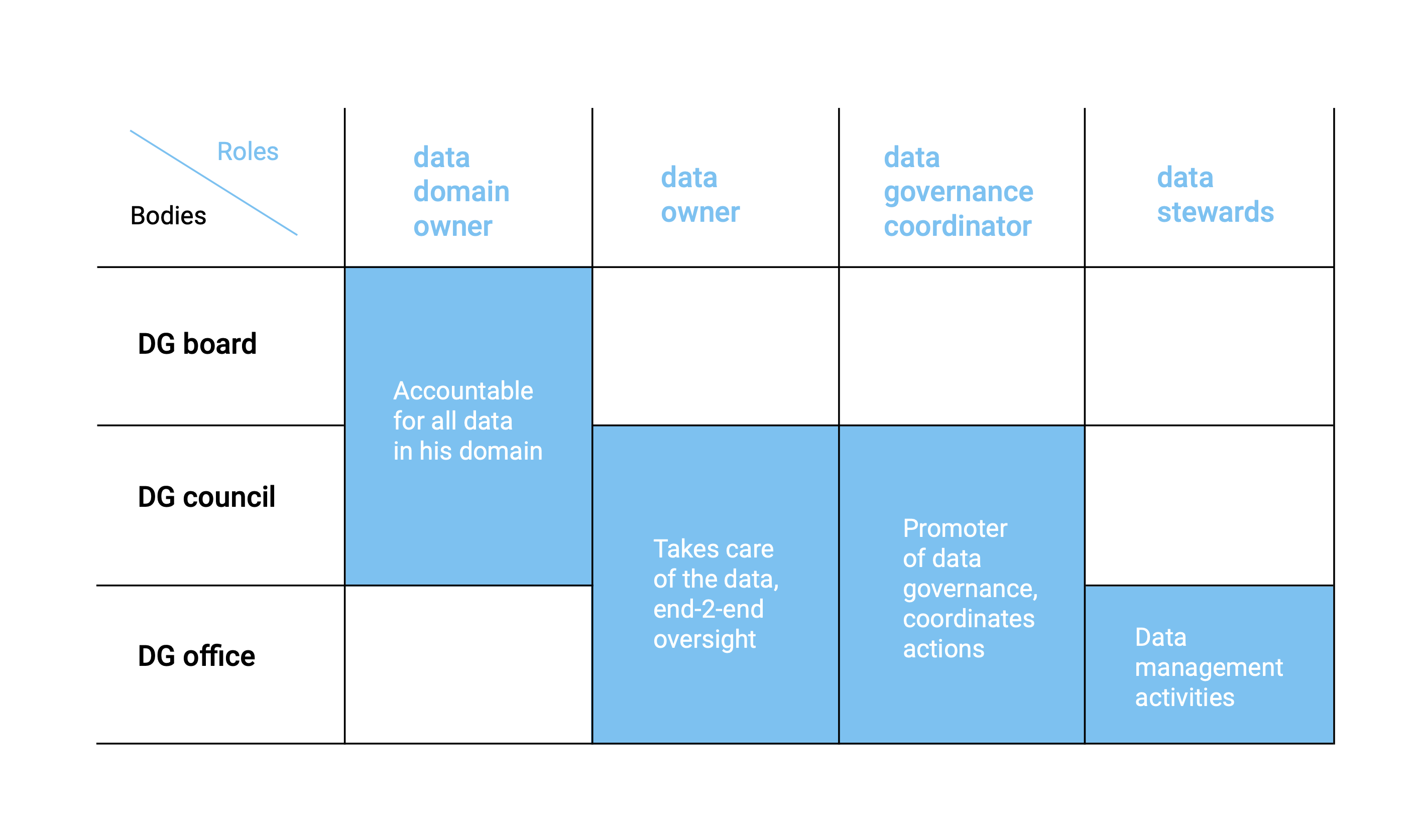 The Governance Bodies