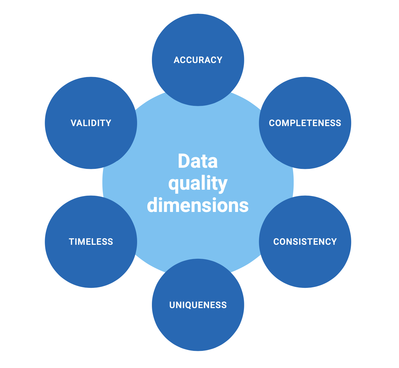 Six Key Dimensions